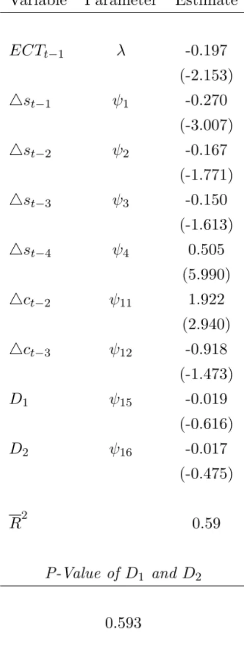 Table 6: Asymmetric Supply-Side Error Correction Model