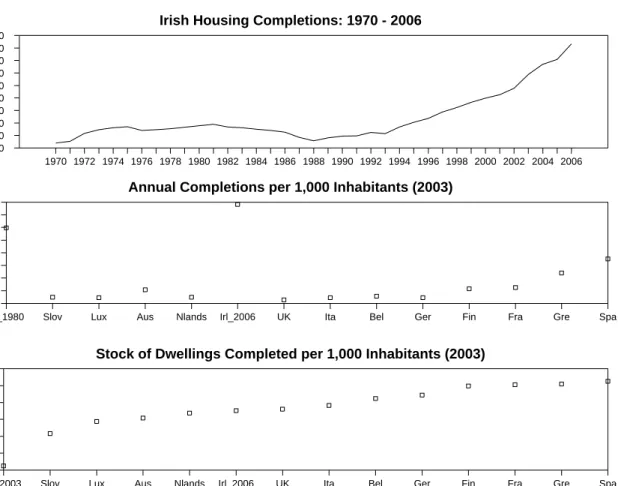 Figure 2: Housing Supply
