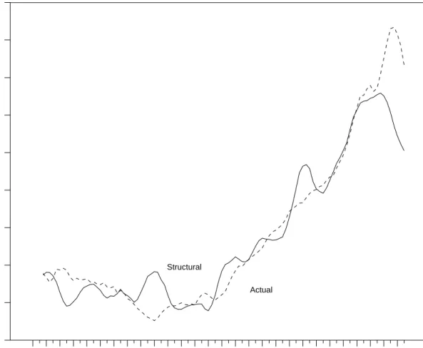 Figure 4: Actual Supply and Structural Demand Units 2000030000400005000060000700008000090000100000 Structural Actual 27