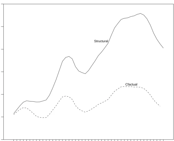 Figure 5: Structural Demand and Counterfactual Simulation Units 20000300004000050000600007000080000 Structural Cfactual 28