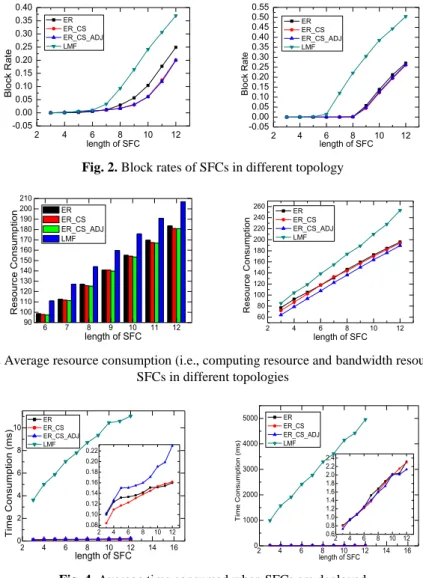 Fig. 2. Block rates of SFCs in different topology 