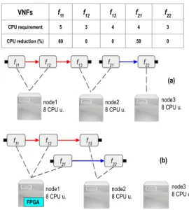 Fig. 1. Comparison of VNF placement without and without accelerator availability.