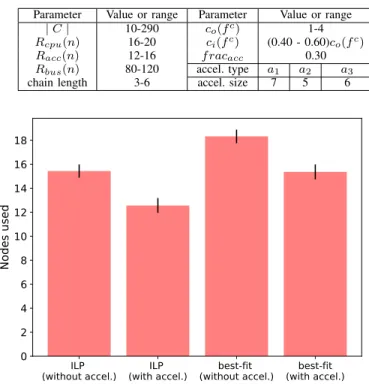 Fig. 2. Nodes required for placing 25 requests with ILP and best-fit algorithm.
