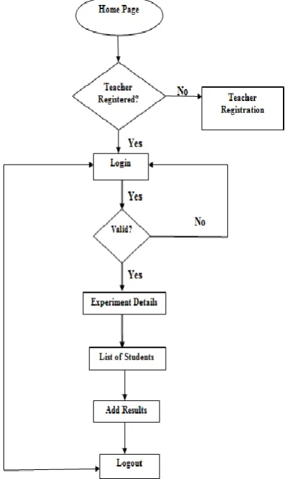 Figure 3.1: Flow Chart for Teacher  