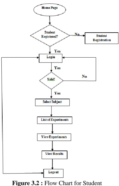 Figure 3.2 : Flow Chart for Student  