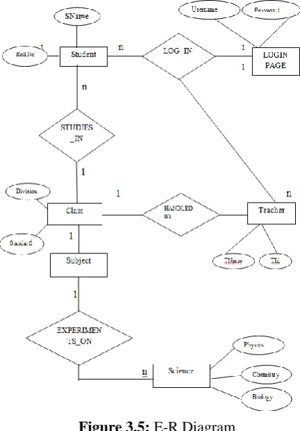 Figure 3.4 : Data Flow Diagram for Teacher 