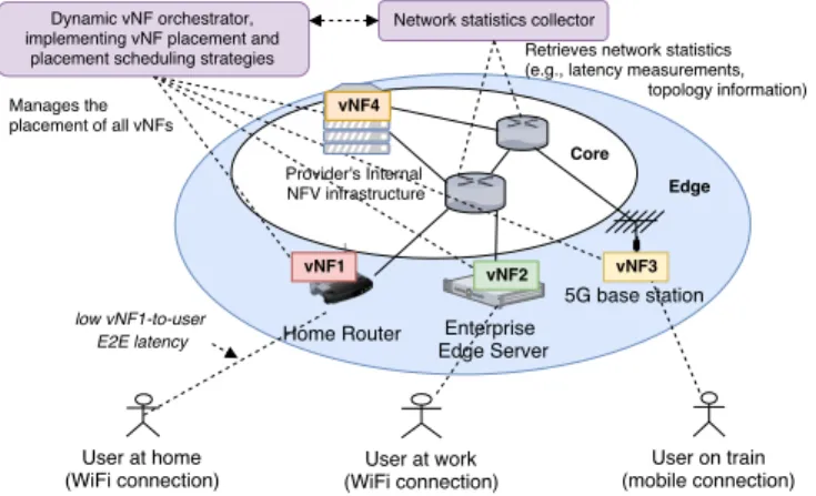 Fig. 1: A high-level architecture of the system; the dynamic orchestrator manages the placement of all vNFs and  continu-ously monitors the dynamics of network properties.