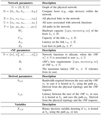 Table I shows all the parameters used for the formulation.