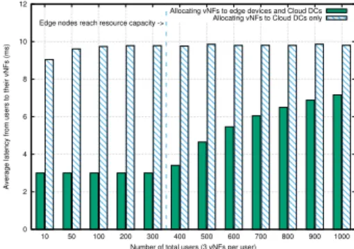 Fig. 3: Comparing the average vNF-to-user E2E latency be- be-tween edge and Cloud deployments.