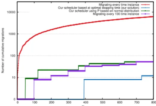 Fig. 6: Comparison of the number of migrations with various migration scheduling strategies.