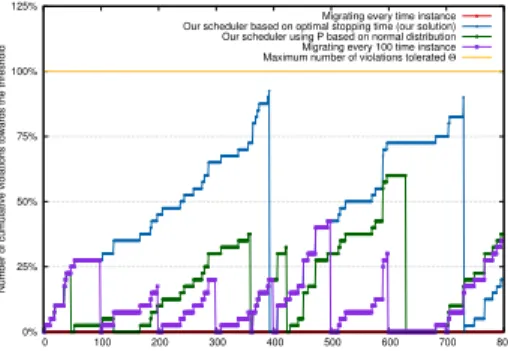 Fig. 7: Comparing of the number of cumulative violations with various scheduling strategies.