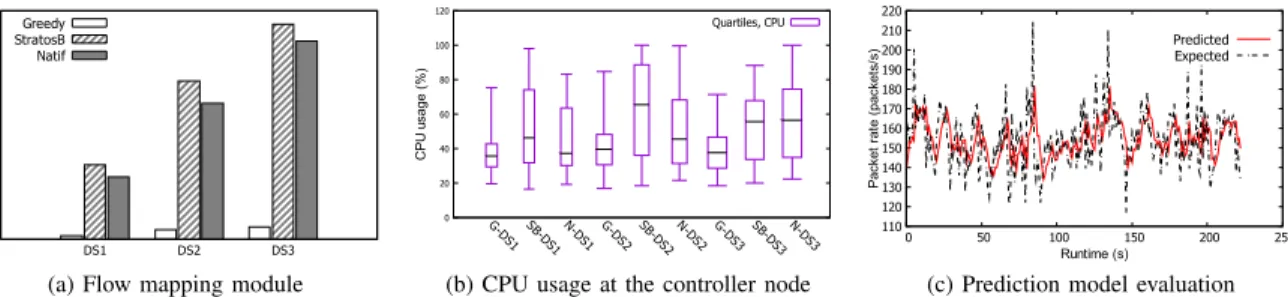 Fig. 6: Evaluation of flow mapping module, controller node CPU usage, and prediction model