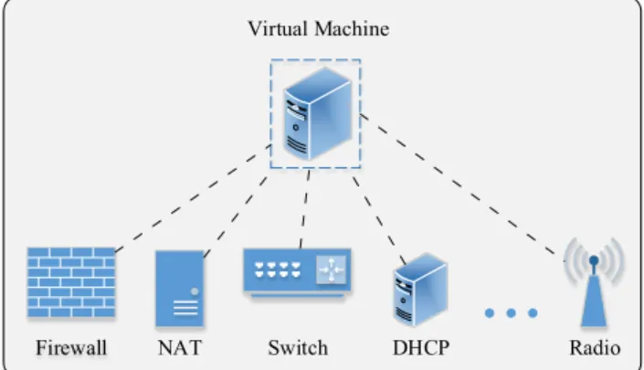 Fig. 1 Functions that one virtual machine can accomplish Virtualization began in the 1970s; since then, it has attracted  significant  attention  for  network  domains  [10-19]