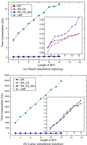 Fig. 7 Average time consumed when SFCs are deployed The time consumption of each SFC mapping algorithm was  evaluated  by  gradually  increasing  the  number  of  service  function chain requests, as shown in Fig