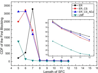 Fig. 8 CDF of first block over the different lengths of SFCs