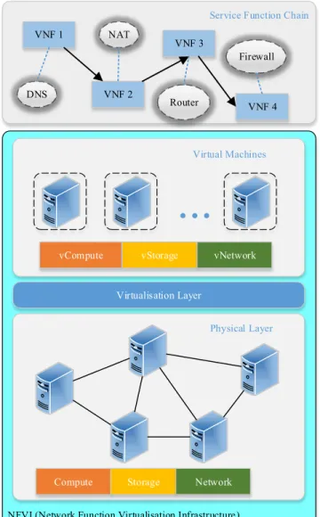Fig. 2 Abstract architecture of NFV