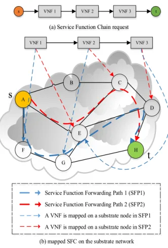 Fig. 3 Example of mapped VNFs B.  Problem Statement 