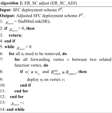 Fig.  4  shows  the  simulation  results  of  the  SFC  block  rate  when  deploying  SFC  requests  for  these  four  algorithms