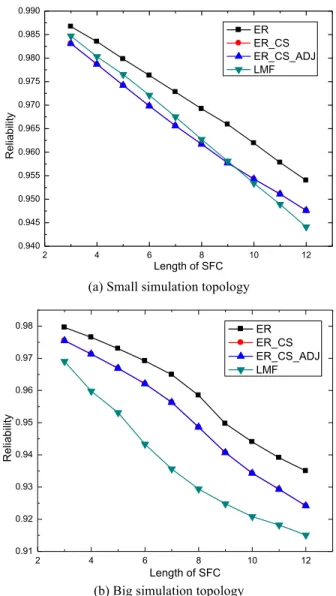 Fig. 4 Block rates of SFCs in different topology 