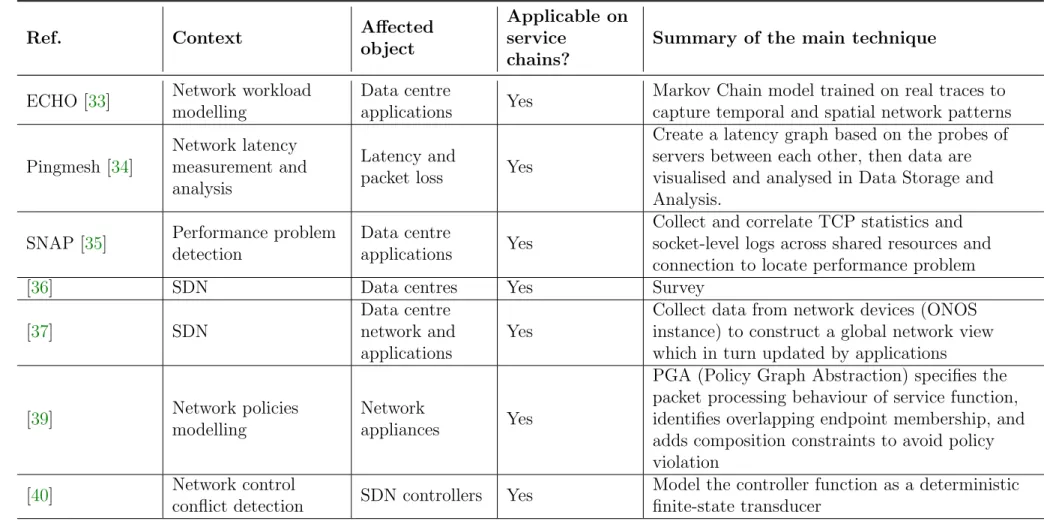 Table 3.1: Summary of efforts made in the area of data centre networks