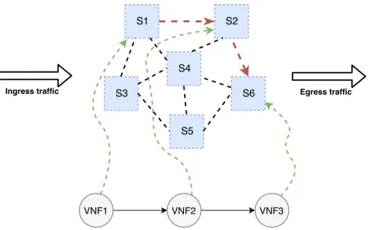 Figure 3.1: VNF placement problem: find a location of each VNF in the chain on the available servers according to a specific goal, e.g., latency, bandwidth, resource utilisation, and number of forwarding rules