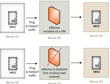 Figure 5.1: Network Topology in pfSense Experiment