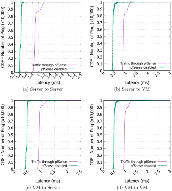 Figure 5.2: Latency measurements