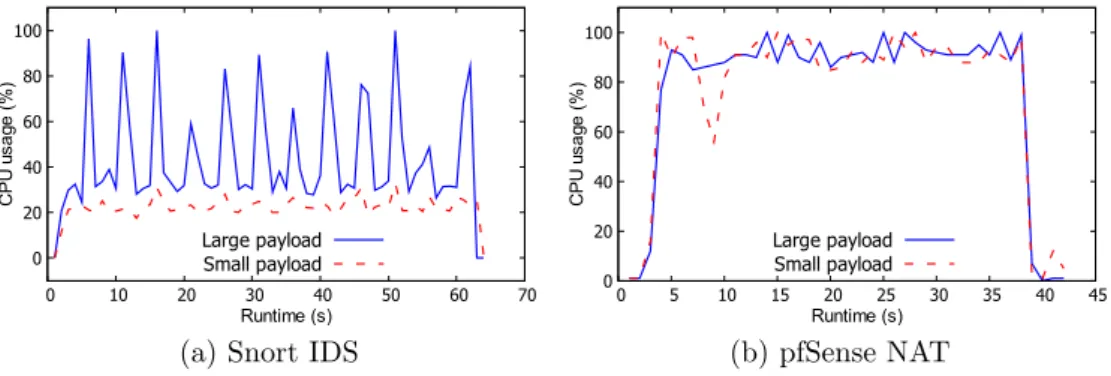 Figure 5.4: Different impacts of high packet rate and throughput on the resources utilisation at network functions