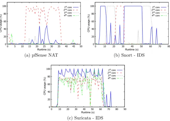 Figure 5.5: NF implementation impact on the CPU usage