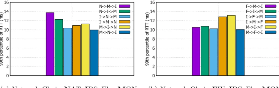 Figure 5.7: Impact of VNF order on the end-to-end delay of network chains.