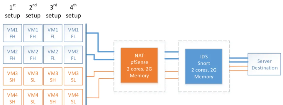 Figure 5.9: Traffic traversing a service chain composed of a NAT and an IDS