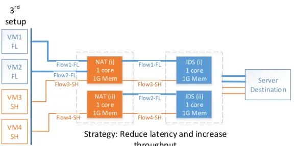 Figure 5.12: Applied traffic: FLSH – Same objective as for the traffic category FHSL