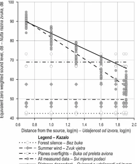 Fig. 1 Attenuation of sound by the distance from the noise source accord-ing to geometrical decreasing and some other noise sources in the forestSlika 1