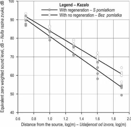 Fig. 5 Intensification of noise in relation to distance between two neighboring points and frequencies above 2500 HzSlika 5