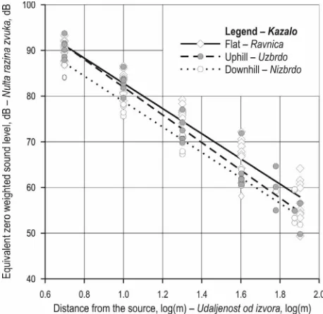 Fig. 7 Noise attenuation by frequency bands according to the distance from noise sources and presence of regeneration in the standSlika 7