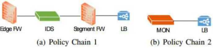 Figure 2: Service Function Chains.