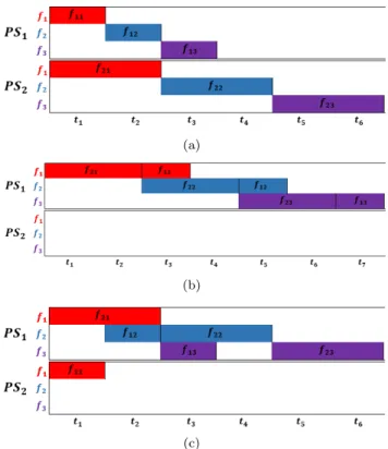 Figure 4: Schedules of Diﬀerent Placement and Scheduling Scenarios