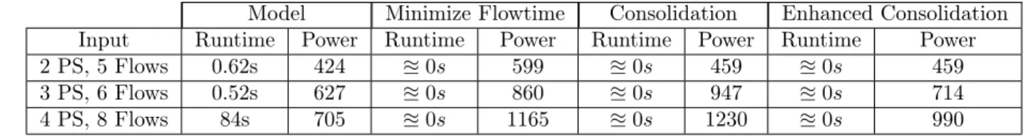 Table 2: Comparison Between the Model and the Algorithms