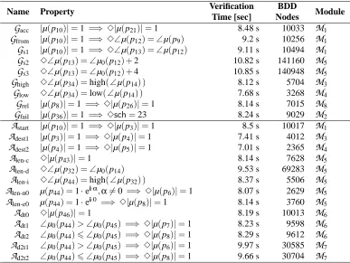 Table 4: Ethernet LTL properties