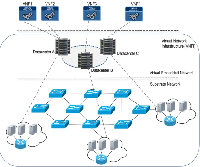 Figure 1.2: Network Function Virtualization overview.