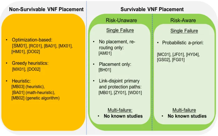 Figure 2.2: A summary of VNF placement and survivability efforts