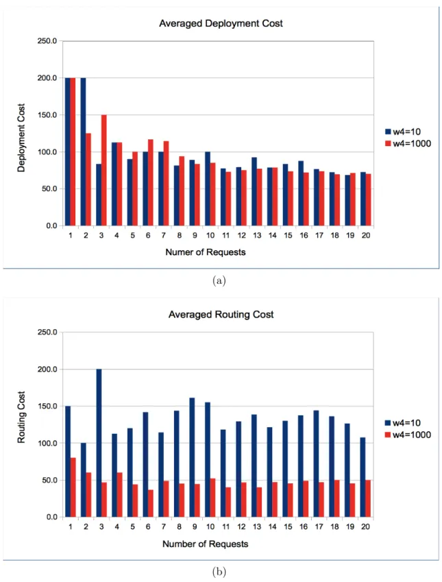 Figure 3.4: First testcase: a) average deployment cost and b) average routing cost
