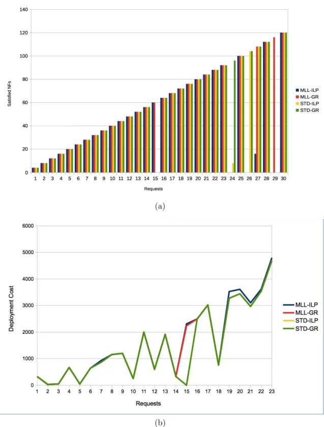 Figure 3.5: Second testcase: a) satisfied NFs, and b) deployment cost