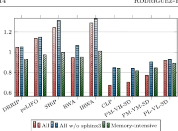 FIGURE 12. Amount of writes to main memory normalized to LRU: SPEC CPU2006 suite.