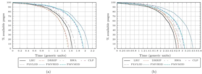 FIGURE 13. Available memory vs time for SPEC CPU2006 suite: (a) All, (b) Memory Intensive.