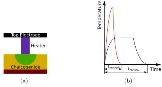 FIGURE 1. (a) PCM cell. A heating element (purple) is attached to a chalcogenous material (yellow/green), and enclosed between the two electrodes