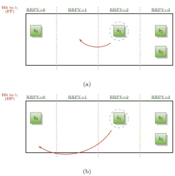 FIGURE 2. SRRIP promotion schemes: (a) SRRIP-FP, (b) SRRIP-HP.