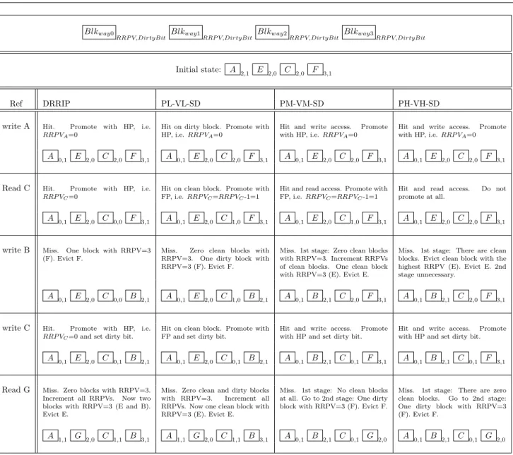 FIGURE 8. Example of different policies operation: original DRRIP and three of our proposals.