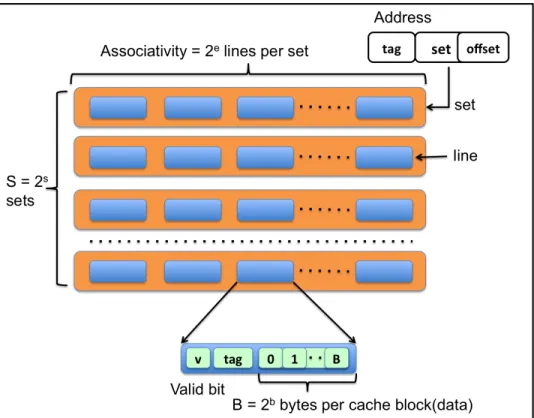 Figure 2.1: Cache memory with size SxAssociativityxB Bytes, where S is number of sets and B is block size (in bytes)