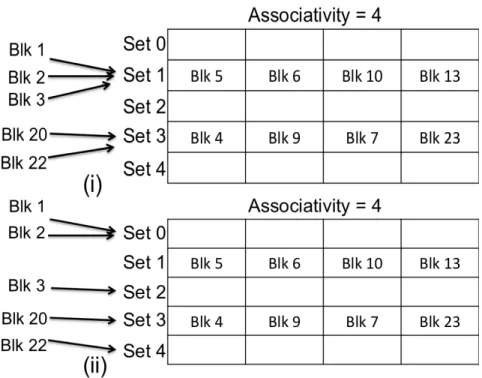 Figure 2.3: (i) Blocks mapped to set whose all lines are already utilized, i.e. conflict misses, (ii) Blocks mapped to unutilized sets, i.e